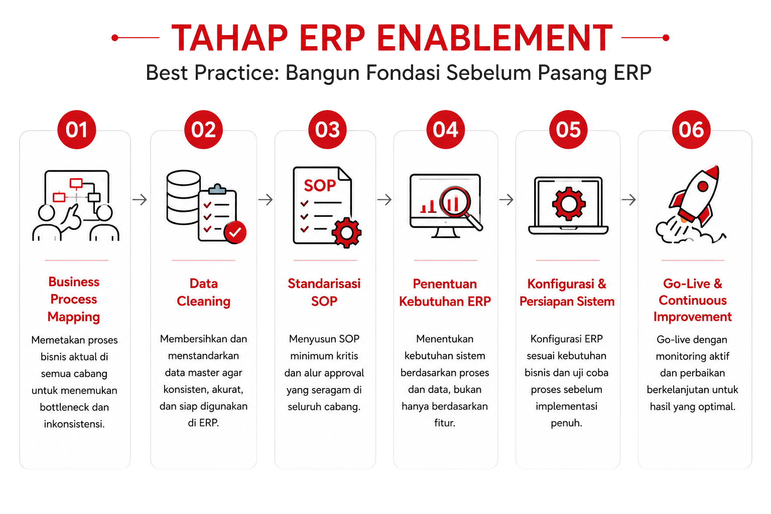 Tahap ERP enablement infografis Edited